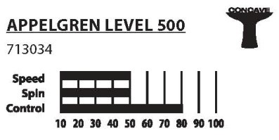 appelgren 500